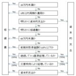 修繕費か改良費か