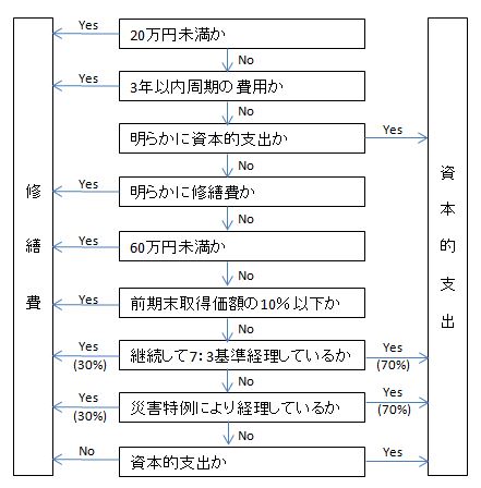 修繕費か改良費か